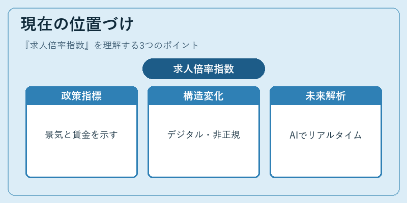 現在の位置づけ（求人倍率指数）の図解