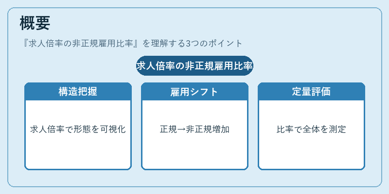 概要（求人倍率の非正規雇用比率）の図解