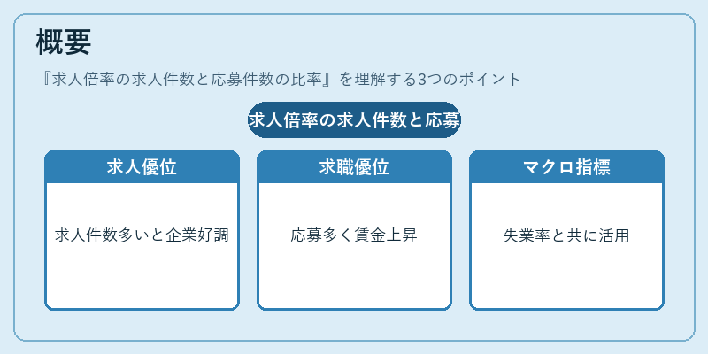 概要(求人倍率の求人件数と応募件数の比率)の図解