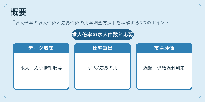 概要(求人倍率の求人件数と応募件数の比率調査方法)の図解