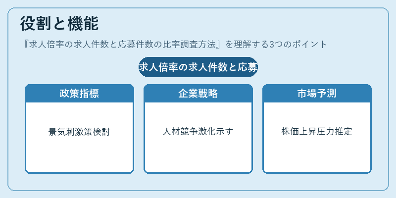 役割と機能(求人倍率の求人件数と応募件数の比率調査方法)の図解