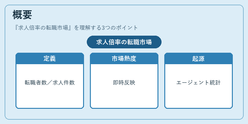 概要(求人倍率の転職市場)の図解