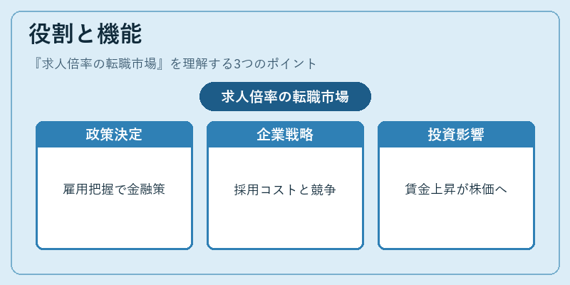 役割と機能(求人倍率の転職市場)の図解