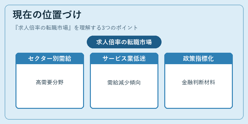 現在の位置づけ(求人倍率の転職市場)の図解