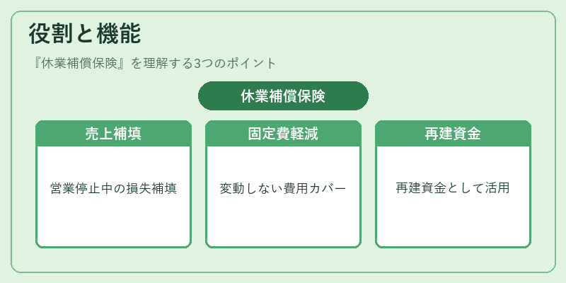 役割と機能(休業補償保険)の図解