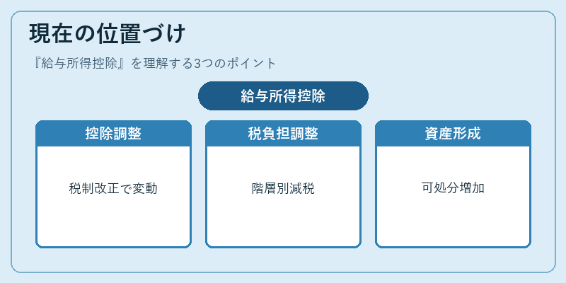 現在の位置づけ（給与所得控除）の図解