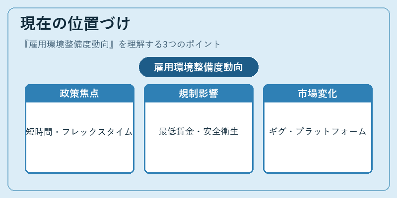 現在の位置づけ（雇用環境整備度動向）の図解