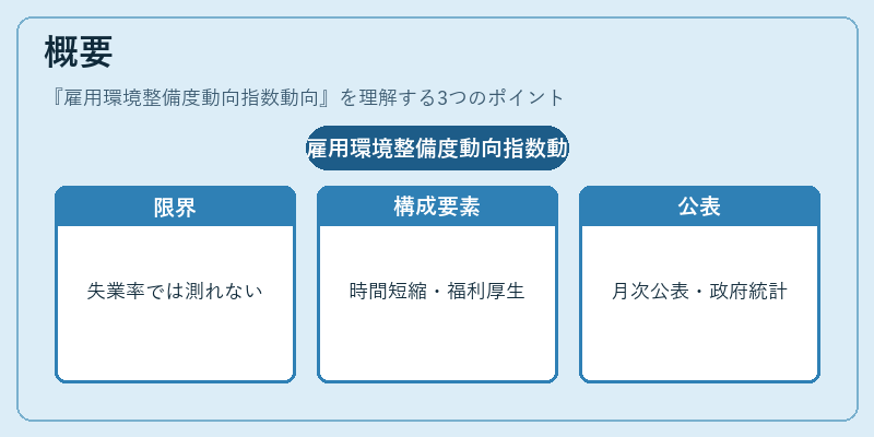 概要（雇用環境整備度動向指数動向）の図解