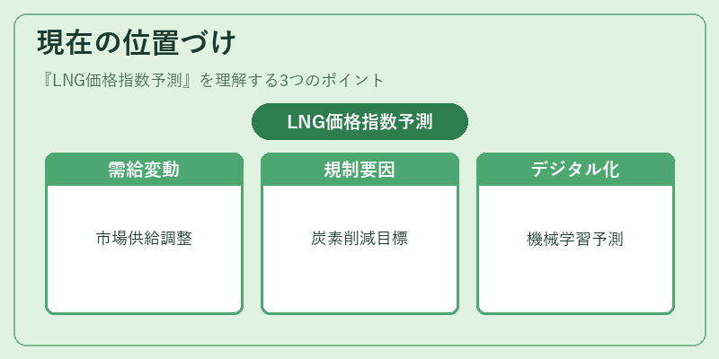 現在の位置づけ（LNG価格指数予測）の図解