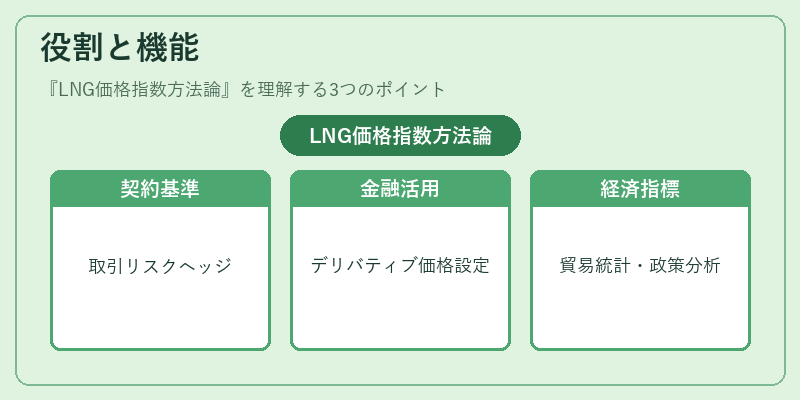 役割と機能(LNG価格指数方法論)の図解