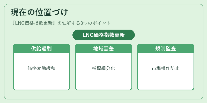 現在の位置づけ（LNG価格指数更新）の図解