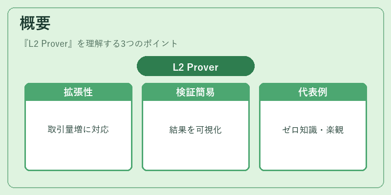 概要（L2 Prover）の図解