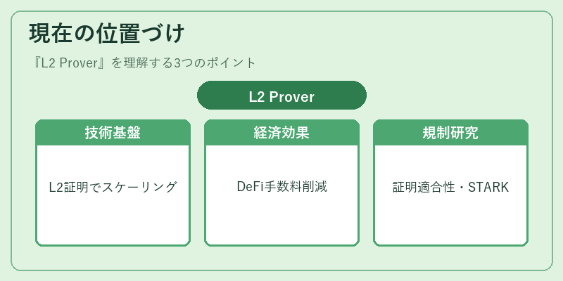 現在の位置づけ（L2 Prover）の図解