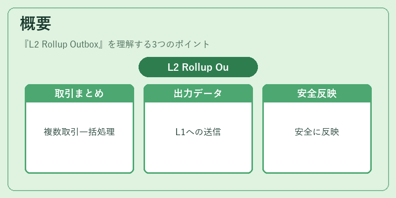 概要(L2 Rollup Outbox)の図解