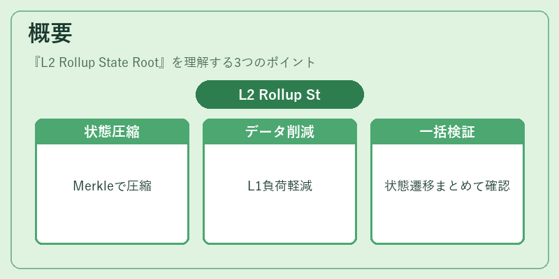 概要（L2 Rollup State Root）の図解