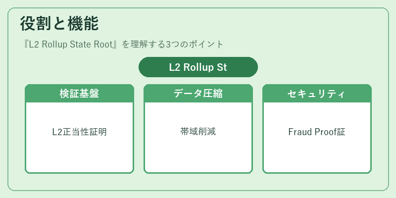 役割と機能（L2 Rollup State Root）の図解