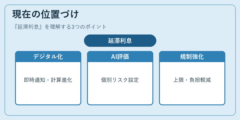 現在の位置づけ（延滞利息）の図解