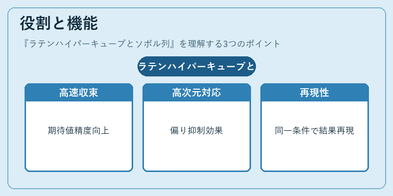 役割と機能（ラテンハイパーキューブとソボル列）の図解
