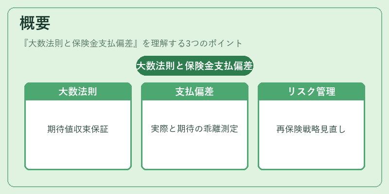 概要（大数法則と保険金支払偏差）の図解