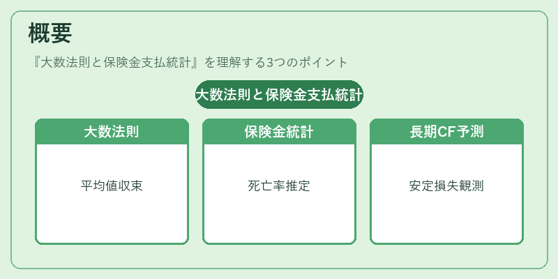 概要（大数法則と保険金支払統計）の図解