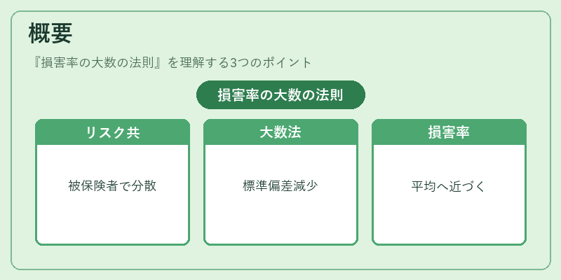 概要（損害率の大数の法則）の図解