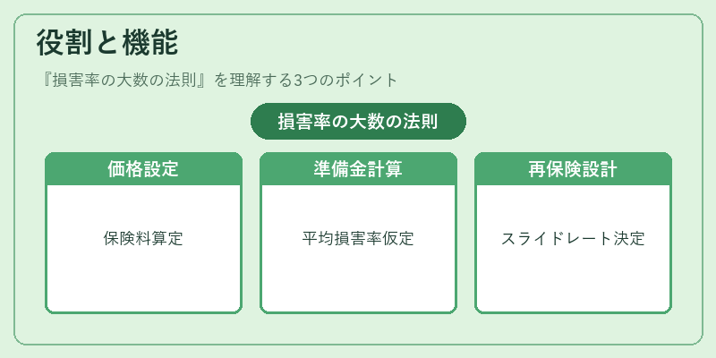 役割と機能（損害率の大数の法則）の図解