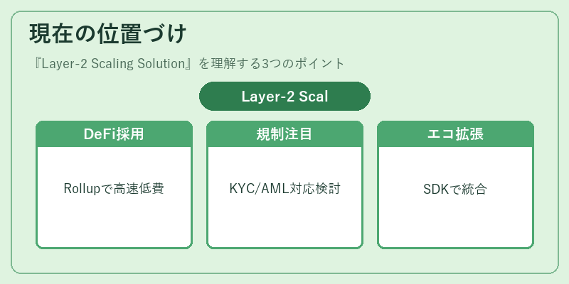 現在の位置づけ（Layer‑2 Scaling Solution）の図解