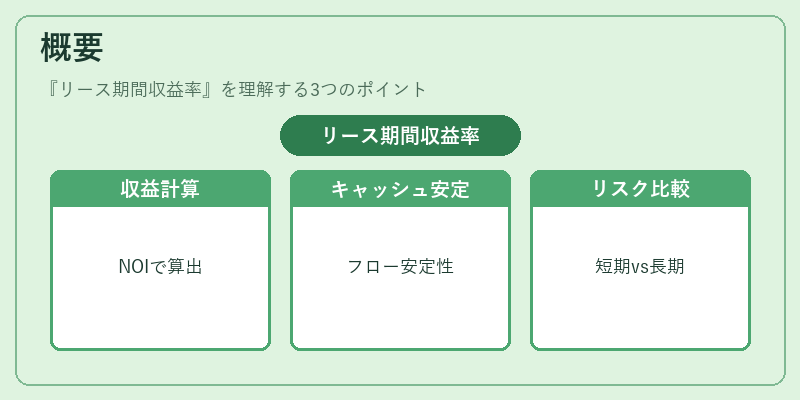 概要（リース期間収益率）の図解