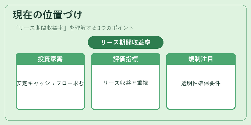 現在の位置づけ（リース期間収益率）の図解