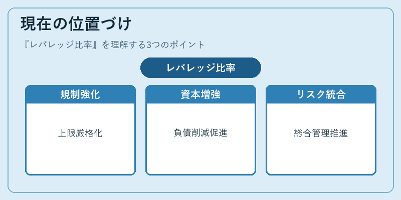 現在の位置づけ(レバレッジ比率)の図解