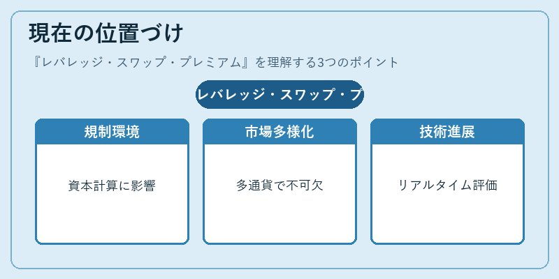 現在の位置づけ(レバレッジ・スワップ・プレミアム)の図解