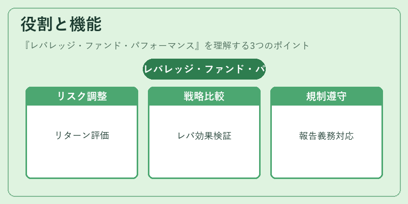 役割と機能(レバレッジ・ファンド・パフォーマンス)の図解