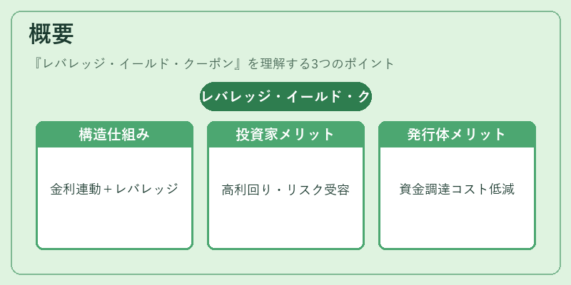 概要（レバレッジ・イールド・クーポン）の図解