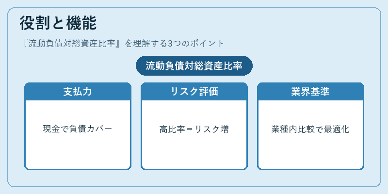 役割と機能（流動負債対総資産比率）の図解