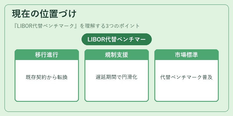 現在の位置づけ（LIBOR代替ベンチマーク）の図解