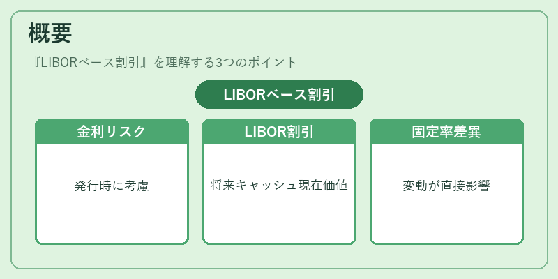 概要(LIBORベース割引)の図解