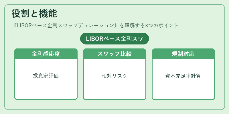 役割と機能(LIBORベース金利スワップデュレーション)の図解