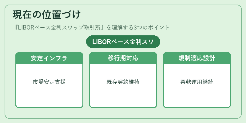 現在の位置づけ（LIBORベース金利スワップ取引所）の図解