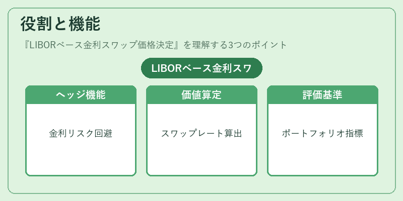 役割と機能(LIBORベース金利スワップ価格決定)の図解
