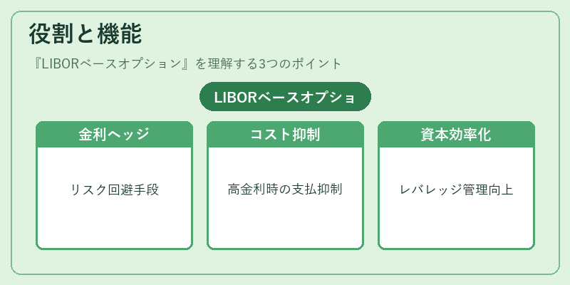 役割と機能（LIBORベースオプション）の図解