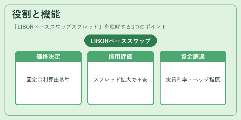 役割と機能（LIBORベーススワップスプレッド）の図解