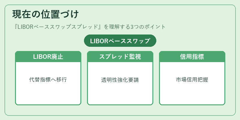 現在の位置づけ（LIBORベーススワップスプレッド）の図解