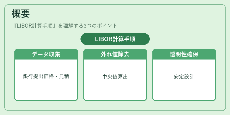概要（LIBOR計算手順）の図解