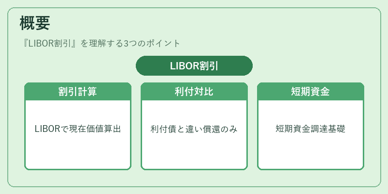 概要(LIBOR割引)の図解