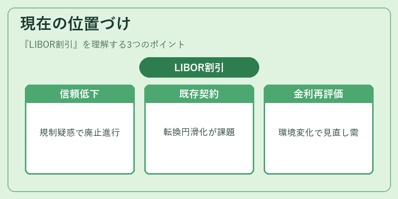 現在の位置づけ(LIBOR割引)の図解
