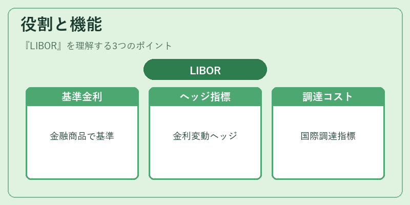 役割と機能（LIBOR）の図解