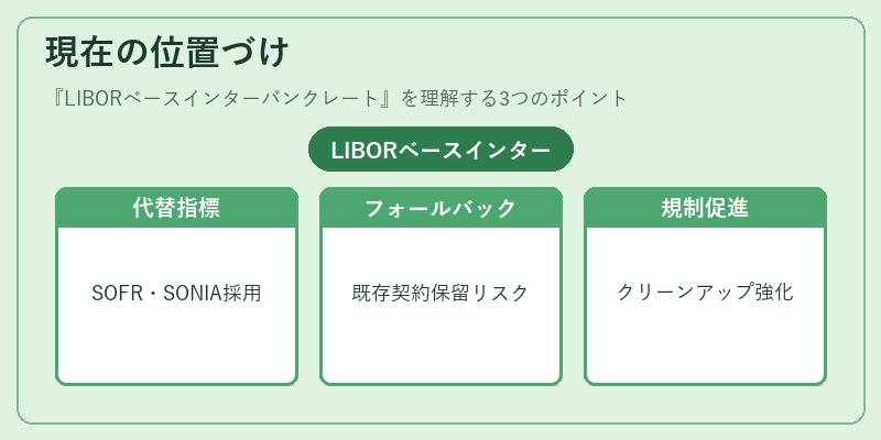 現在の位置づけ（LIBORベースインターバンクレート）の図解
