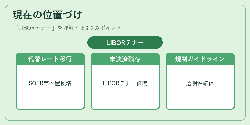 現在の位置づけ（LIBORテナー）の図解