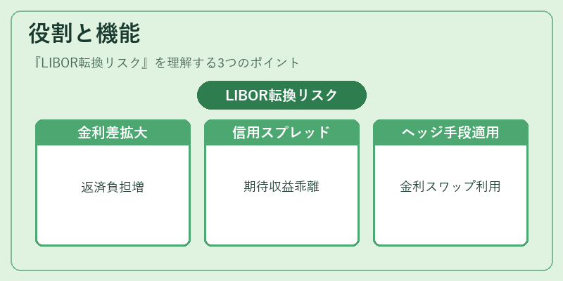 役割と機能（LIBOR転換リスク）の図解