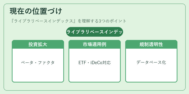 現在の位置づけ（ライブラリベースインデックス）の図解